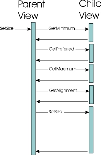 父視圖和子視圖間的範例調用序列： 
       setSize, getMinimum, getPreferred, getMaximum, getAlignment, setSize